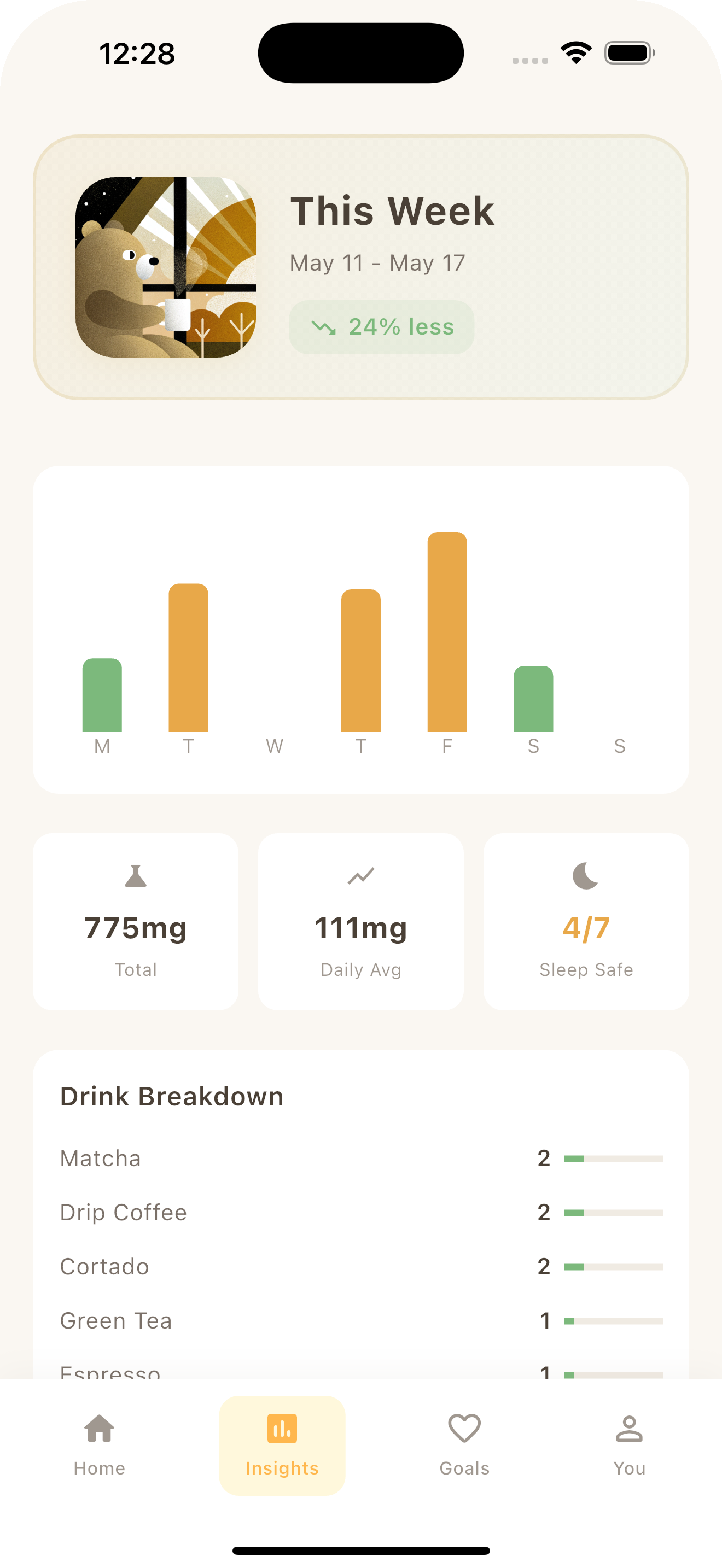 Unbuzz insights showing caffeine patterns, captured on an iPhone